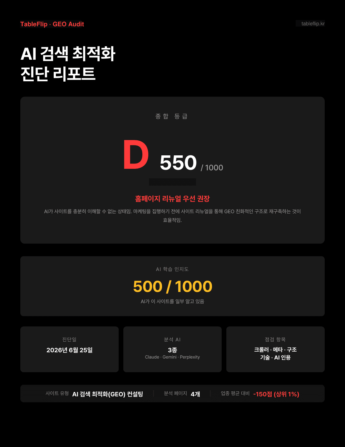 진단 리포트 표지 — 종합 등급 D, AI Visibility 분석 결과