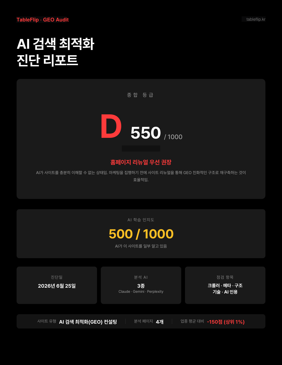 진단 리포트 표지 — 종합 등급 D, AI 학습 인지도 점수